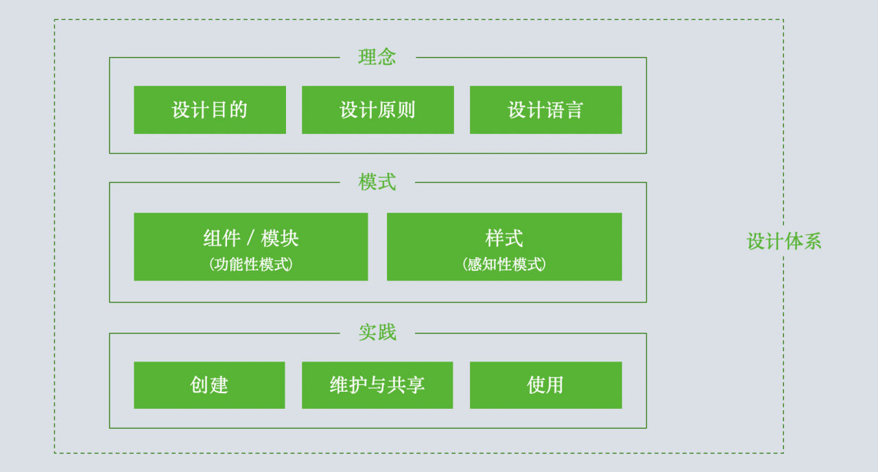 设计体系的框架